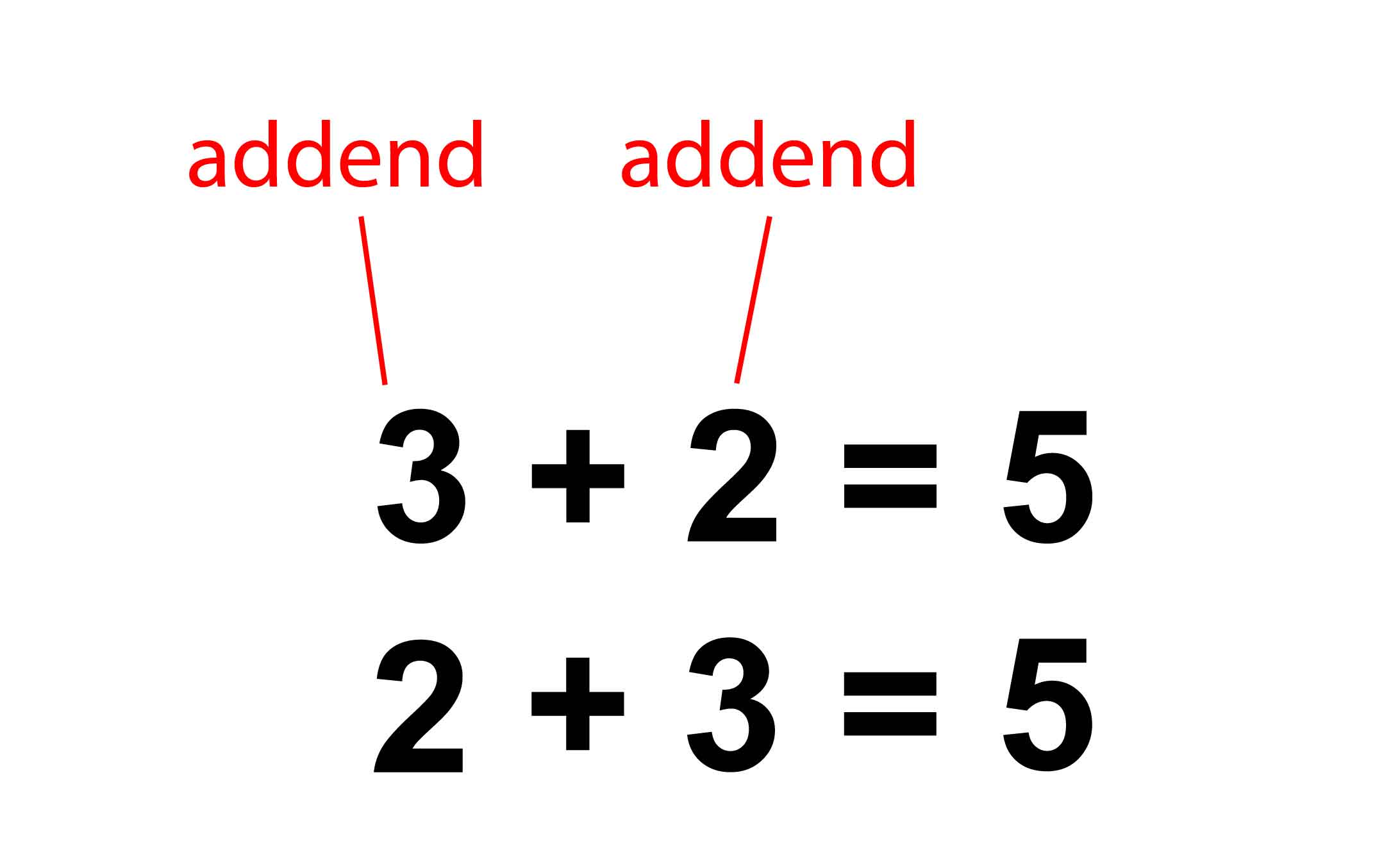 Add End In Math Math U See Alpha Lesson 14 Vocabulary – Bridgeway Academy